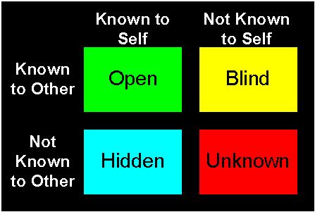 Window on The Johari Window Model Consists Of A Foursquare Grid As Shown In The